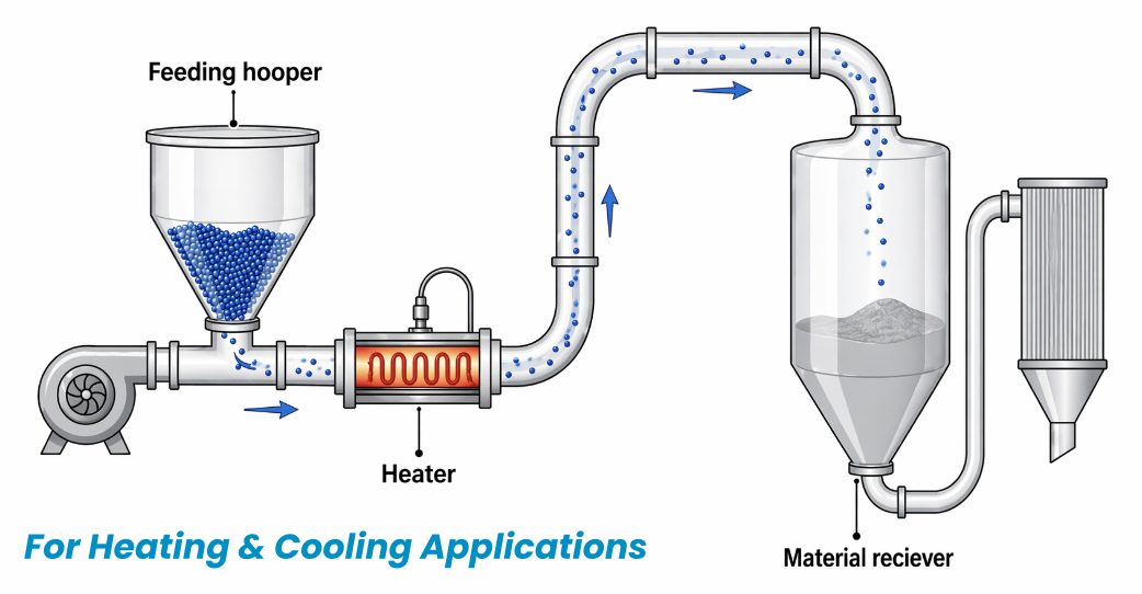 Pneumatic Conveying System